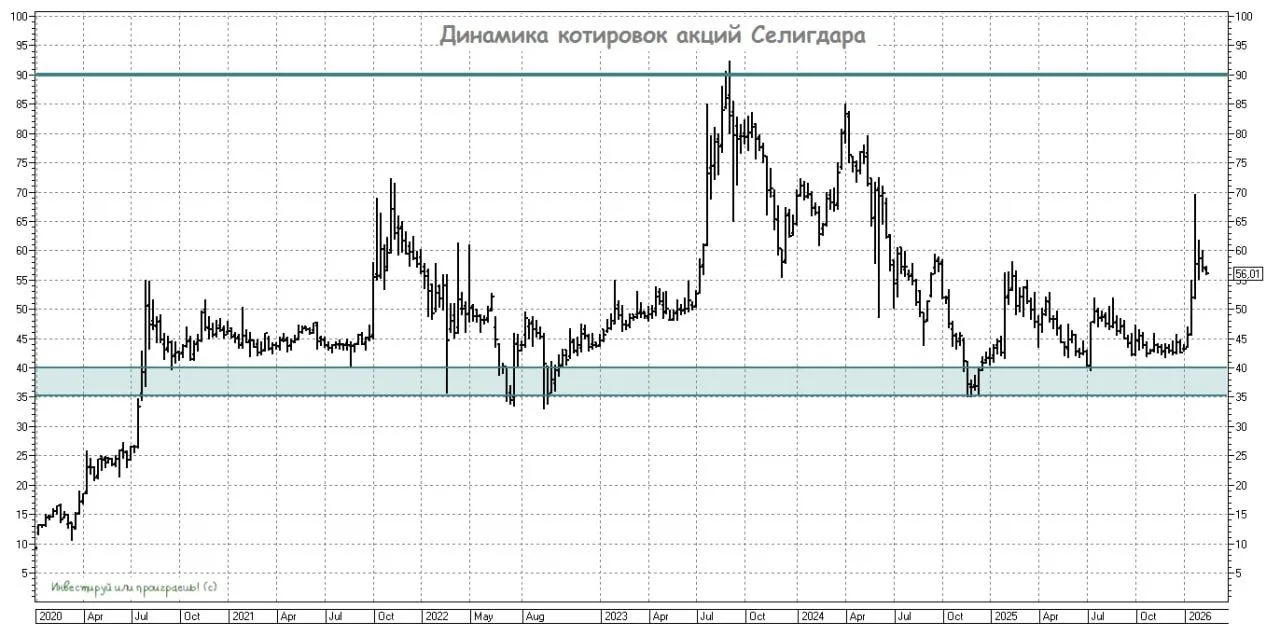 Селигдар: золото по $5000 и новые горизонты   На календаре середина февраля, и пока мировые рынки ли