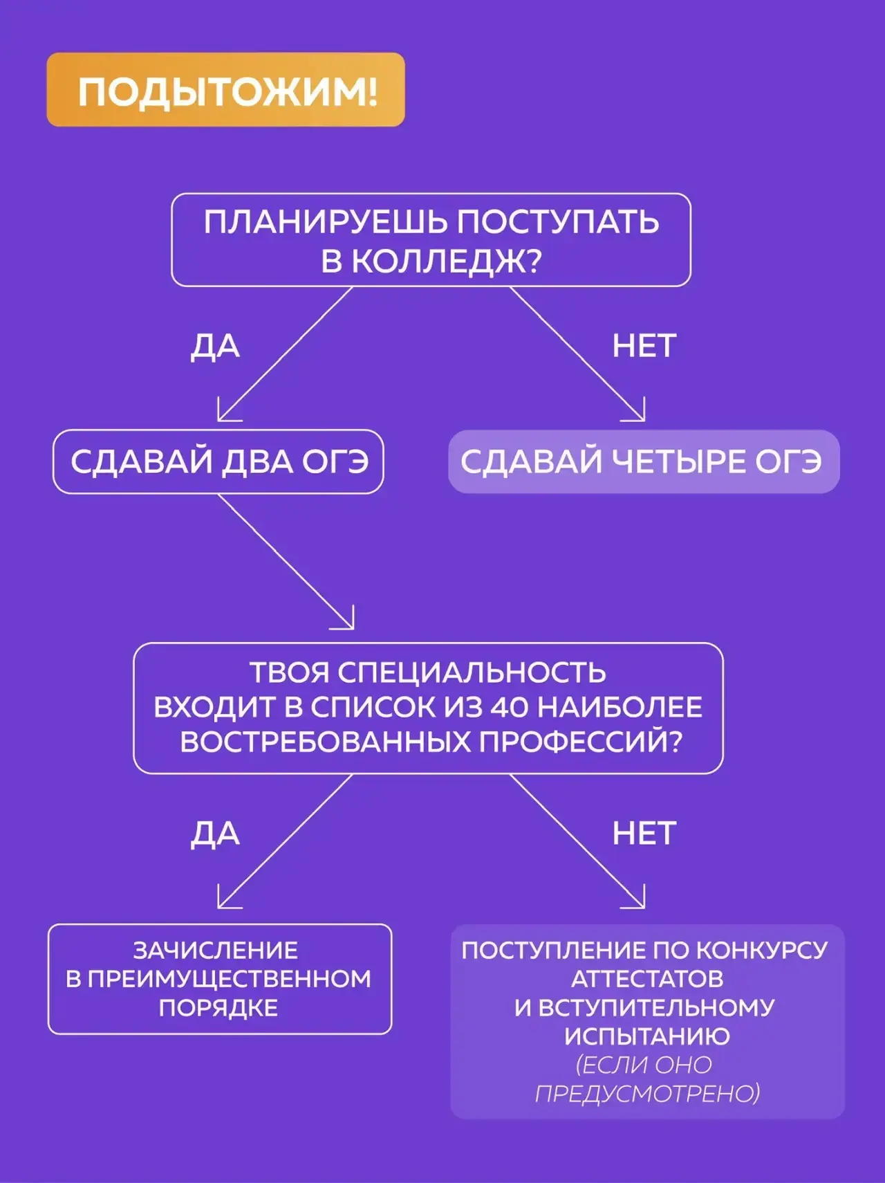 Сколько ОГЭ сдавать для поступления в колледж❓  Отвечаем на самый частый вопрос: двух экзаменов дост