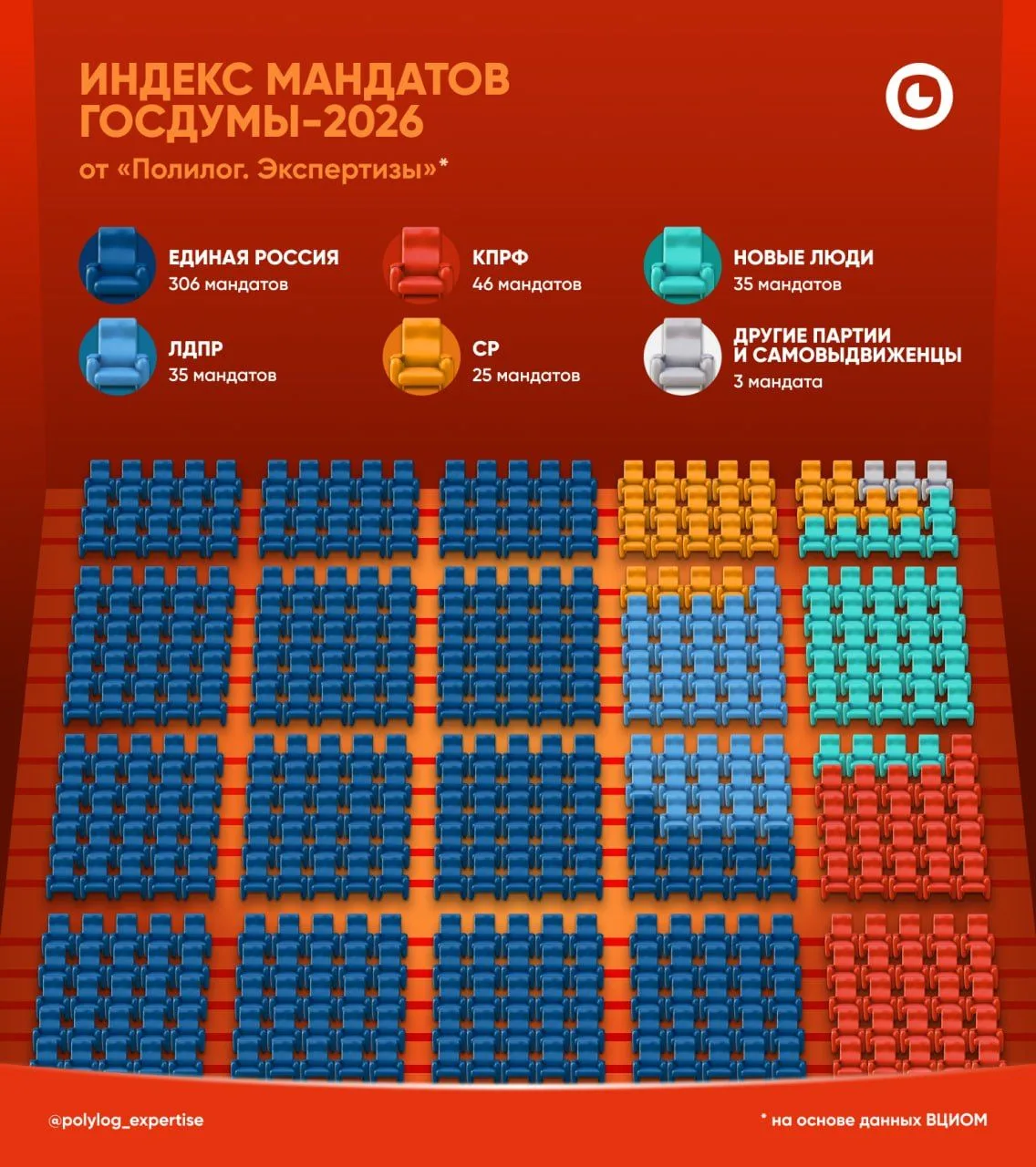 📊 #Индекc_мандатов — прогноз на состав Госдумы-2026

«Полилог. Экспертиза» продолжает подсчёт «инде