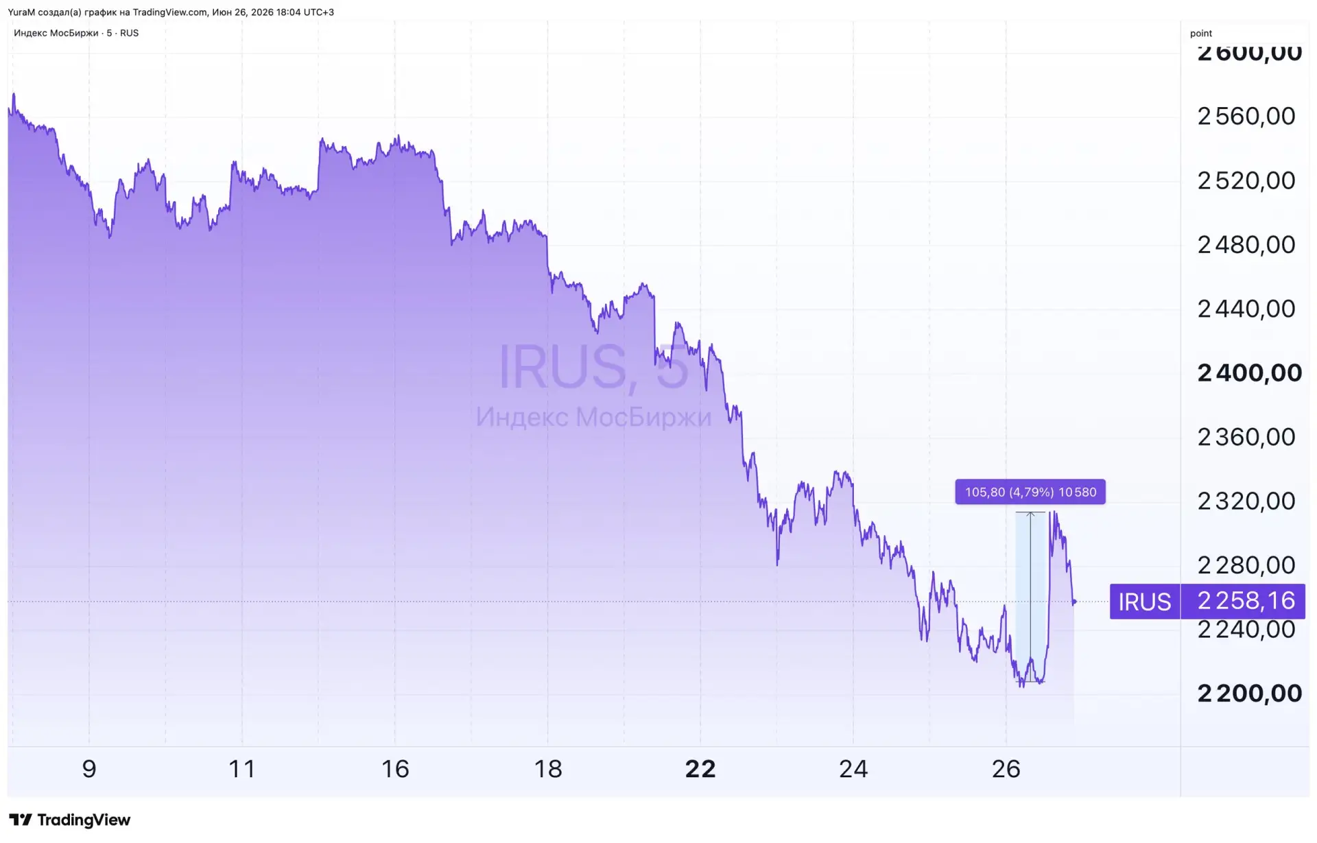 📈 Российский рынок внезапно вышел в плюс. Что это было?