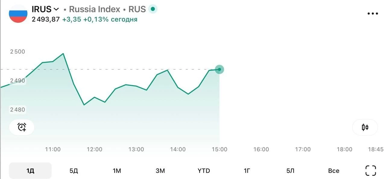 ⚡️ 🏦Рыночный сентимент (IRUS)

По рынку динамика нейтральная - остановились на поддержке. Сильно ни