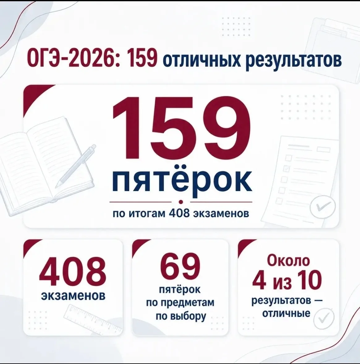 ✨ОГЭ-2026: 159 отличных результатов
Продолжаем рассказывать об итогах государственной аттестации вып