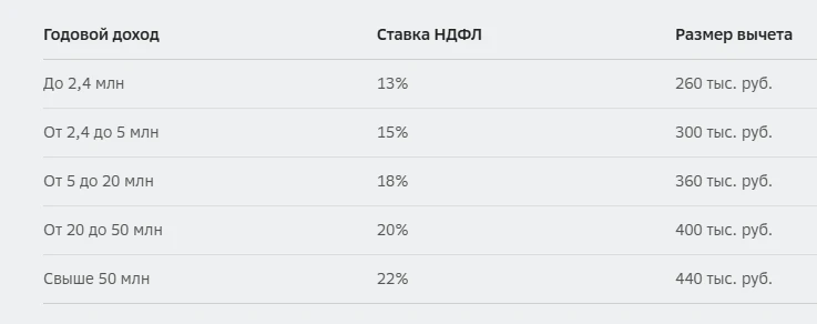 ❗Прогрессивная шкала налогообложения повлияла на увеличение размера налоговых вычетов🔥  Начиная с 1 