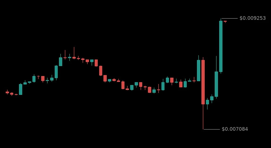 🟢 #INXUSDT - 0.009204 (+14.52%)