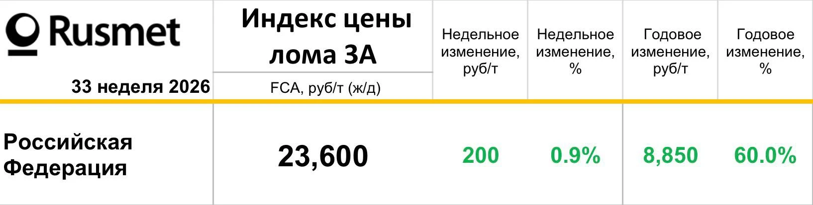 Индекс Русмет лом ЧМ 3А FCA по РФ (погрузка по ж/д)