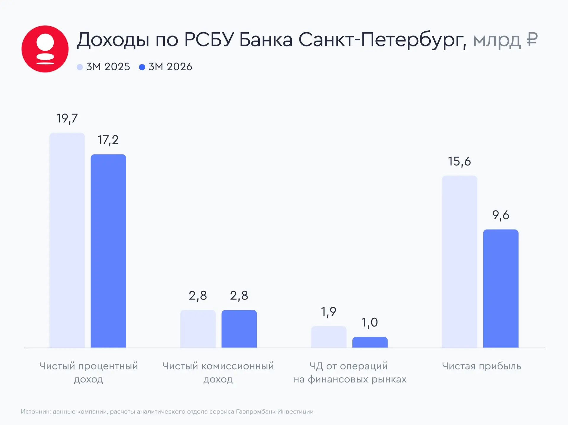 🏦 Банк Санкт-Петербург: все как ожидалось  Банк Санкт-Петербург представил результаты за первый квар
