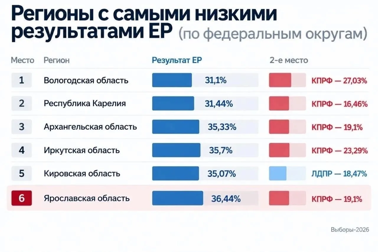 Архангельская область — в числе лидеров по низким результатам партии