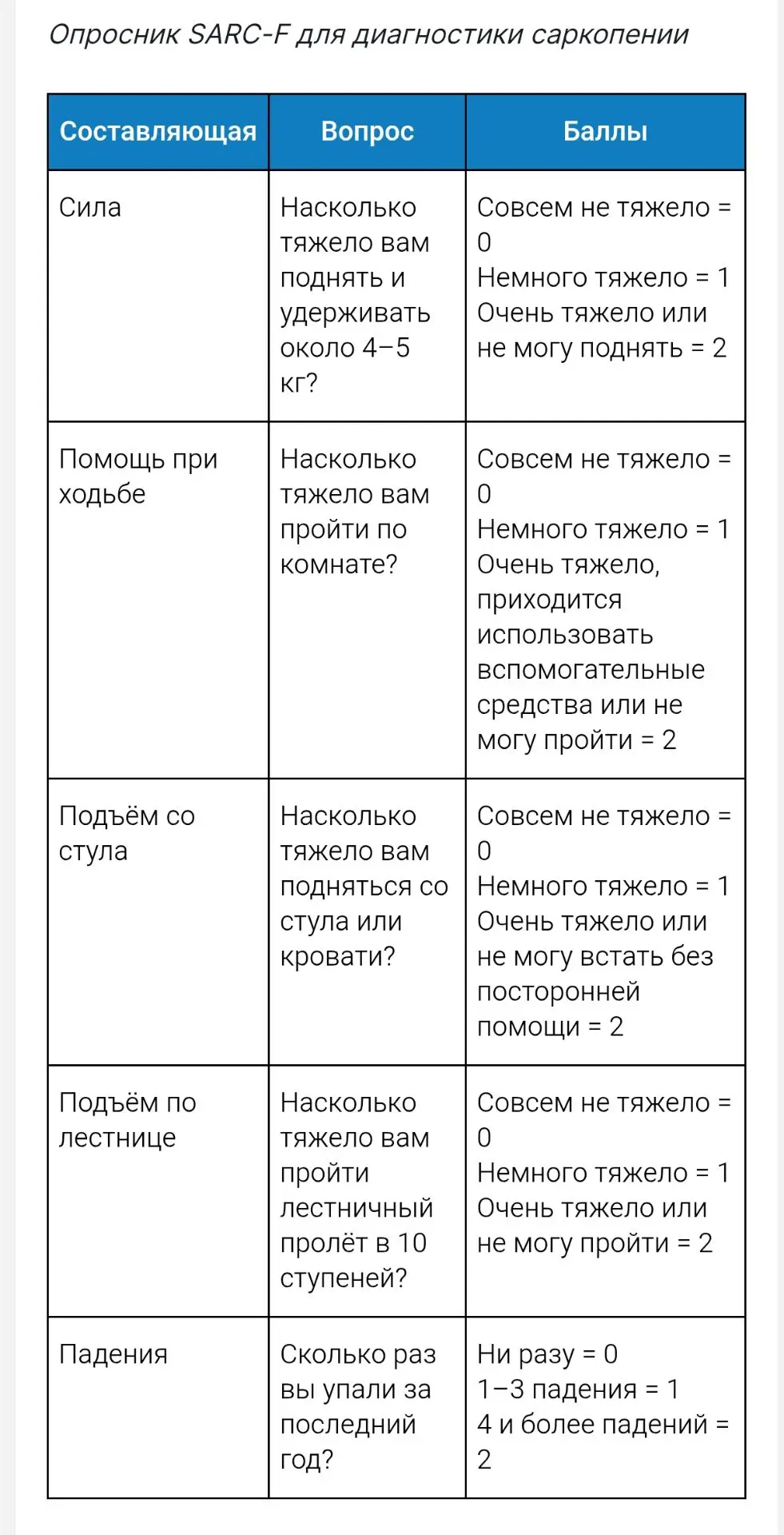 Опросник SARC-F для диагностики саркопении