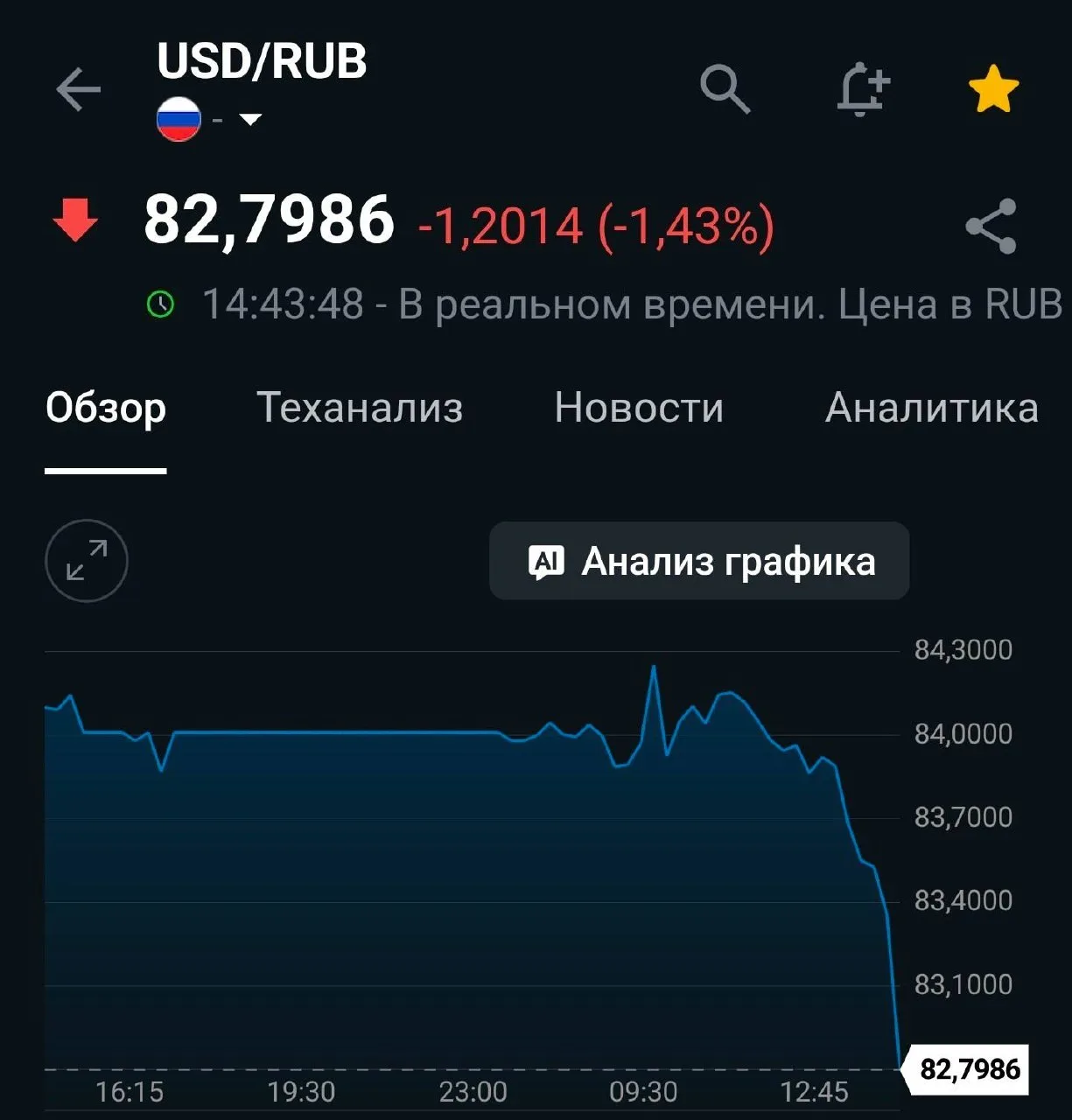 Доллар резко упал до 82 рублей.