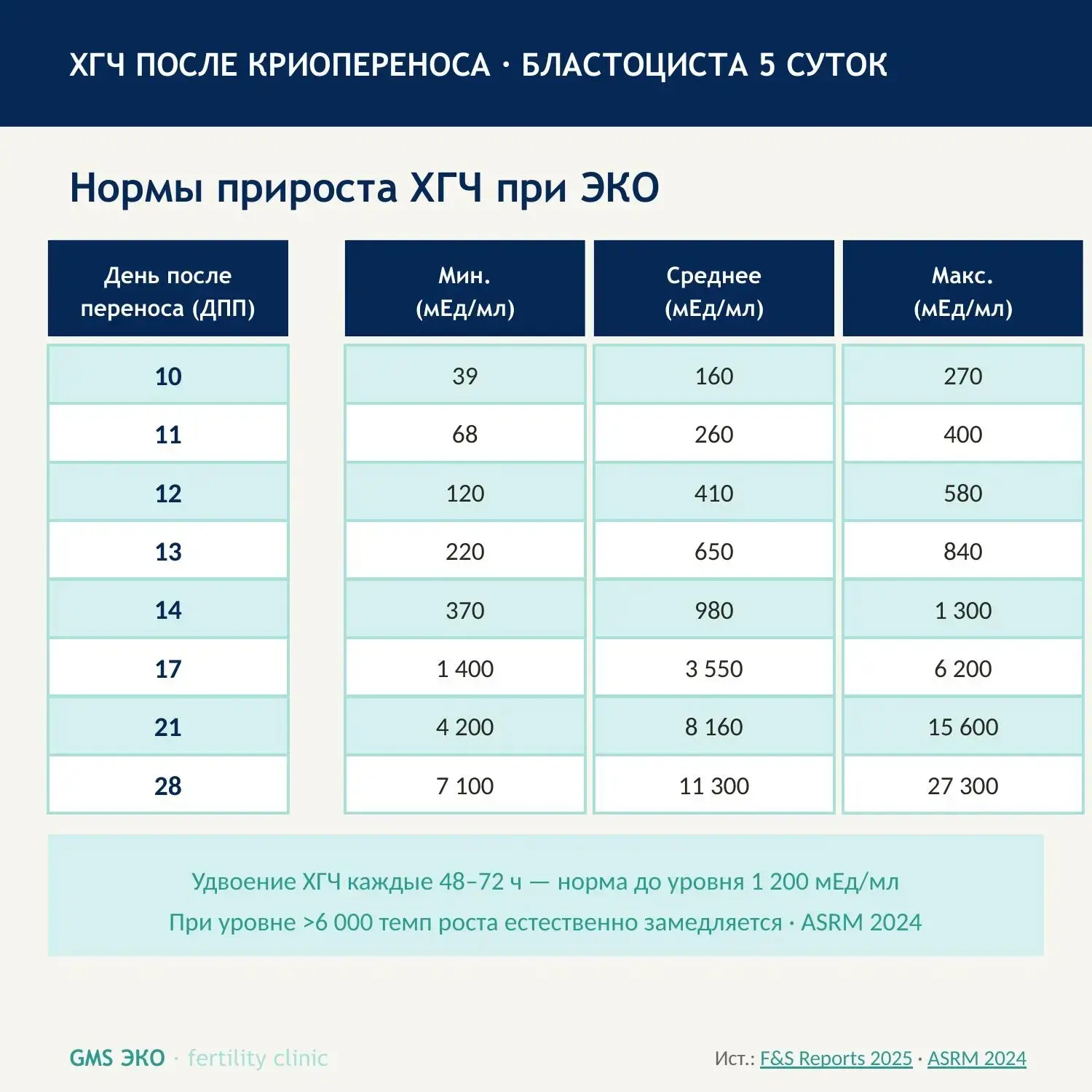 Нормы прироста ХГЧ