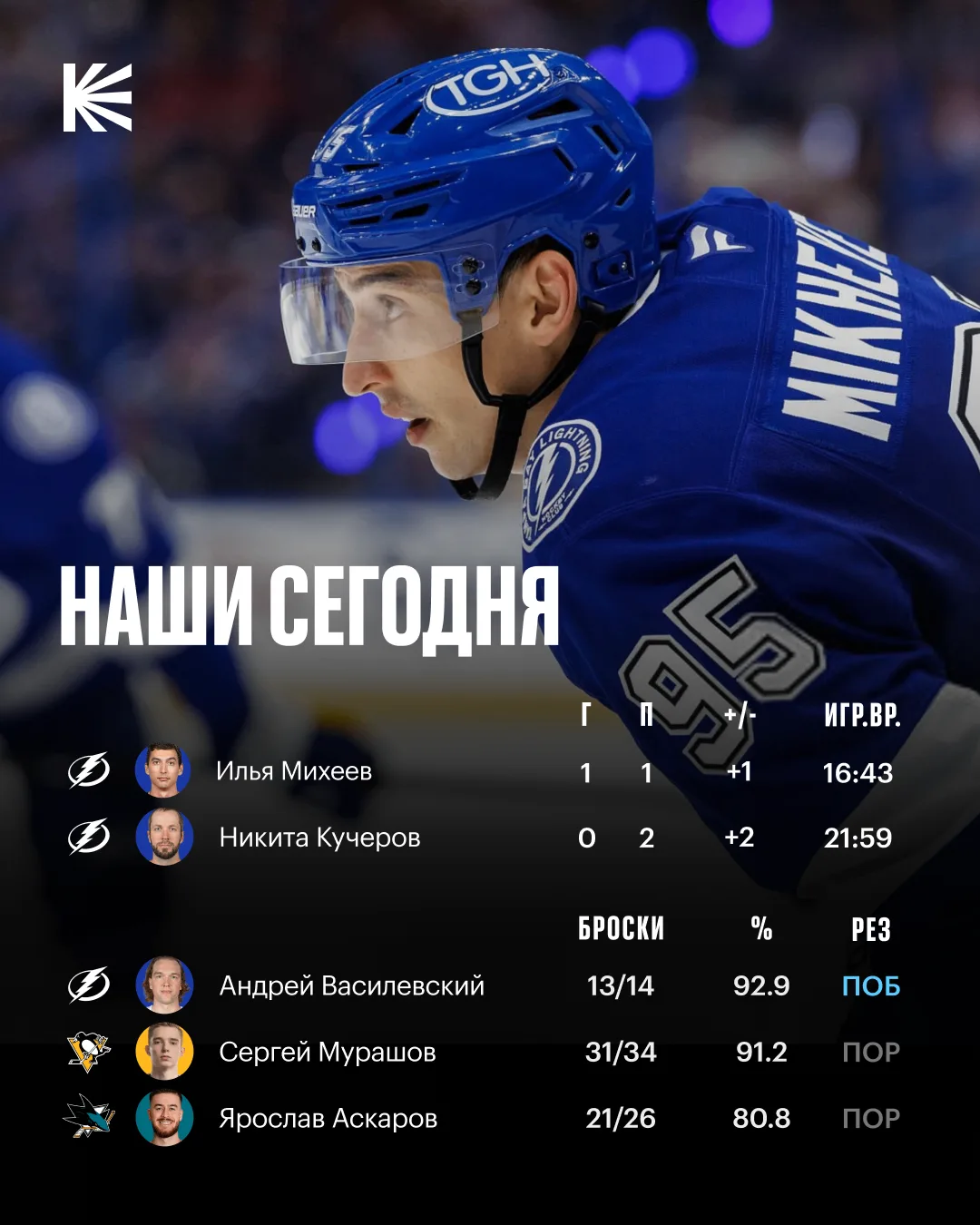 🇷🇺 Результативность наших сегодня
