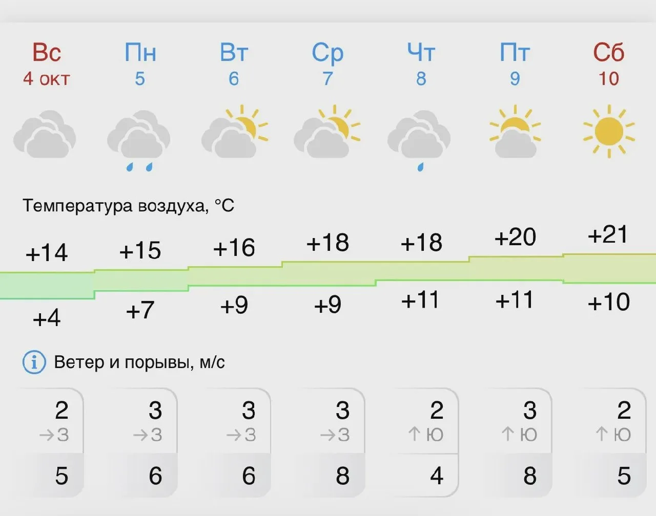 В Губкине к выходным потеплеет до +21 °C