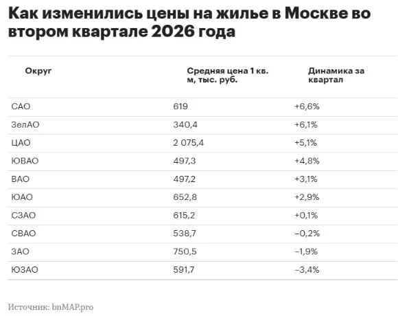 Во втором квартале новостройки в Москве подешевели в ЗАО (-1,9%) и ЮЗАО (-3,4%). В друг...