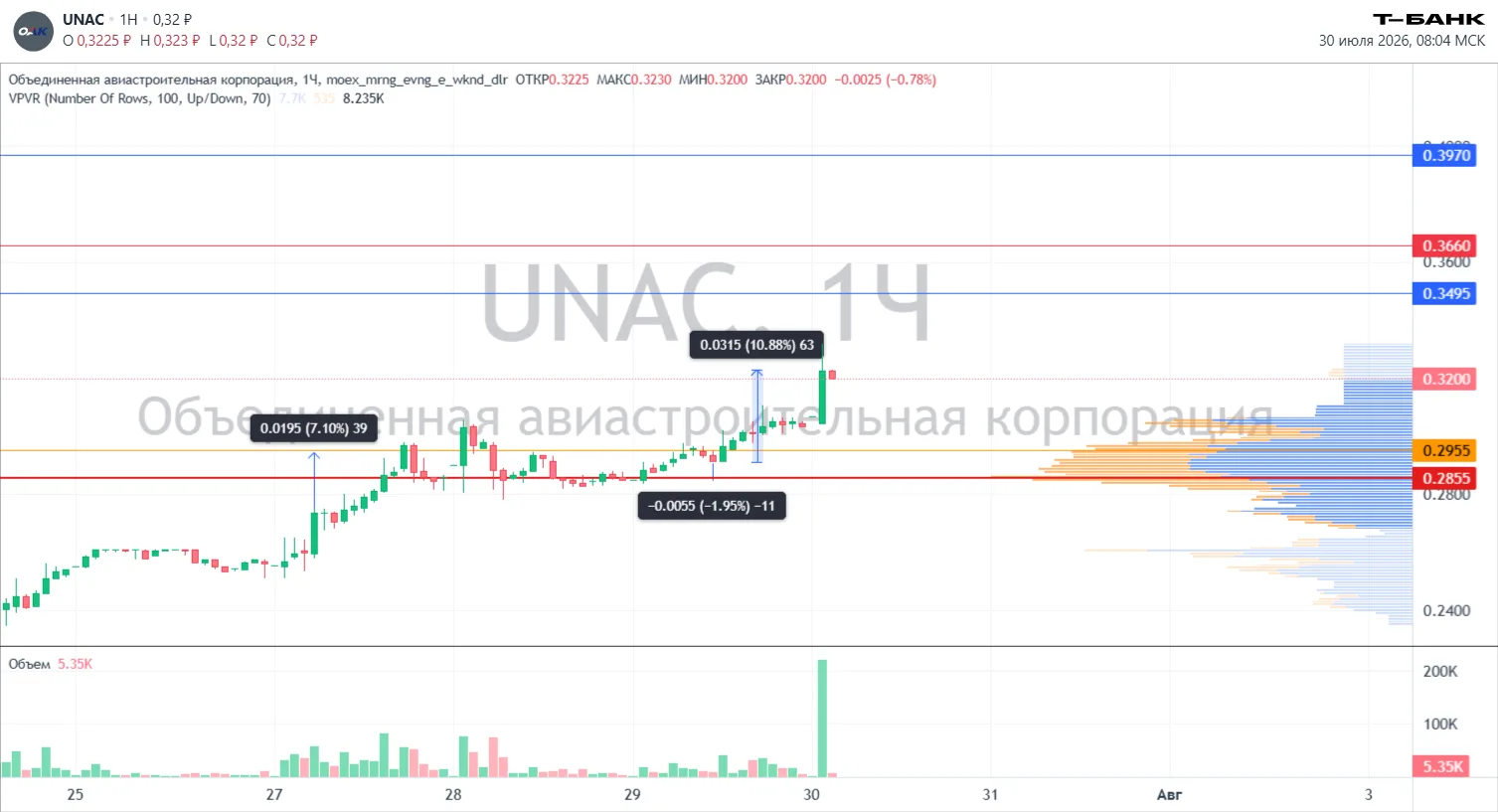 +10% ну вобщем я за вас сегодня спокойна.