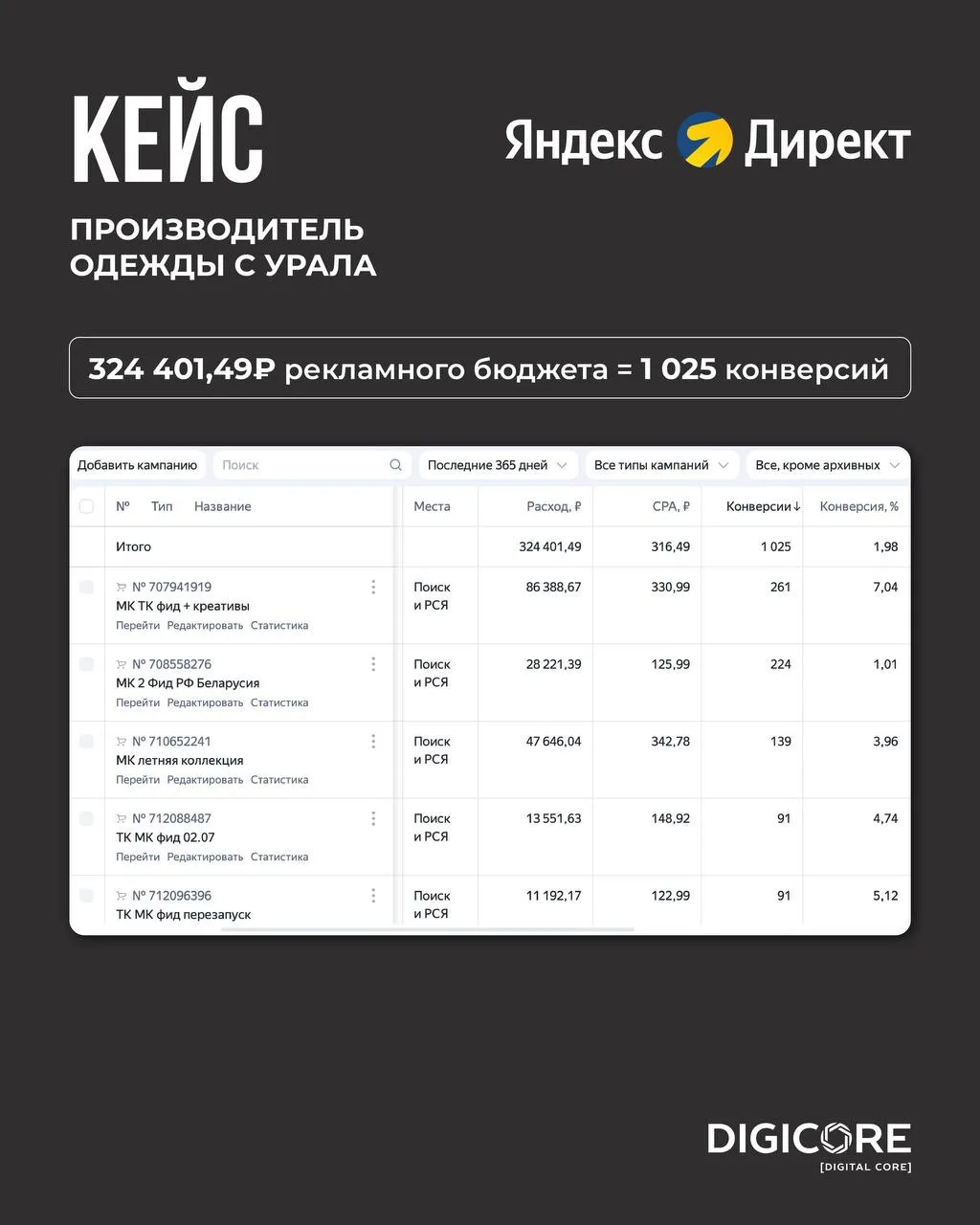 🎯 КАК ПРОИЗВОДИТЕЛЬ ОДЕЖДЫ С УРАЛА ПОЛУЧИЛ 1 025 КОНВЕРСИЙ ПРИ БЮДЖЕТЕ 324 401,49₽