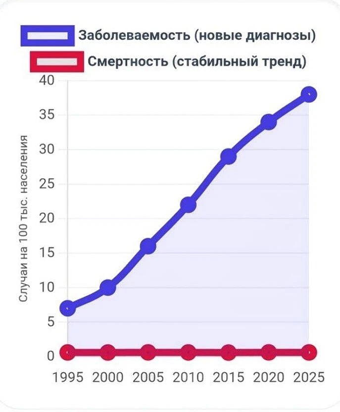 ⚠️ Рак щитовидной железы ⚠️