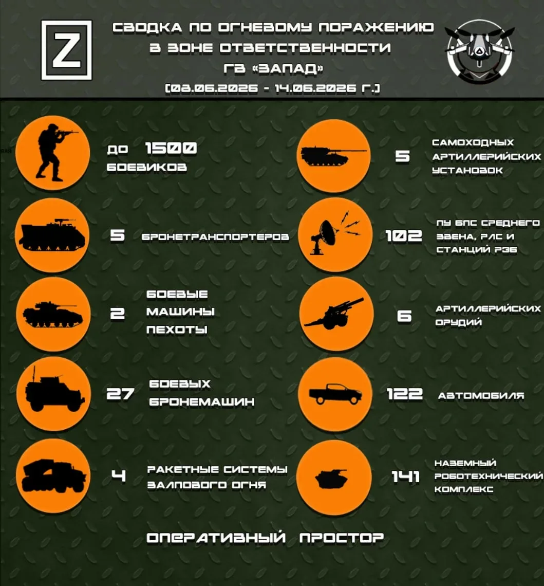 Сводка по огневому поражению в зоне ответственности ГВ «Запад» с 08.06.2026 по 14.06.2026 г.

За нед