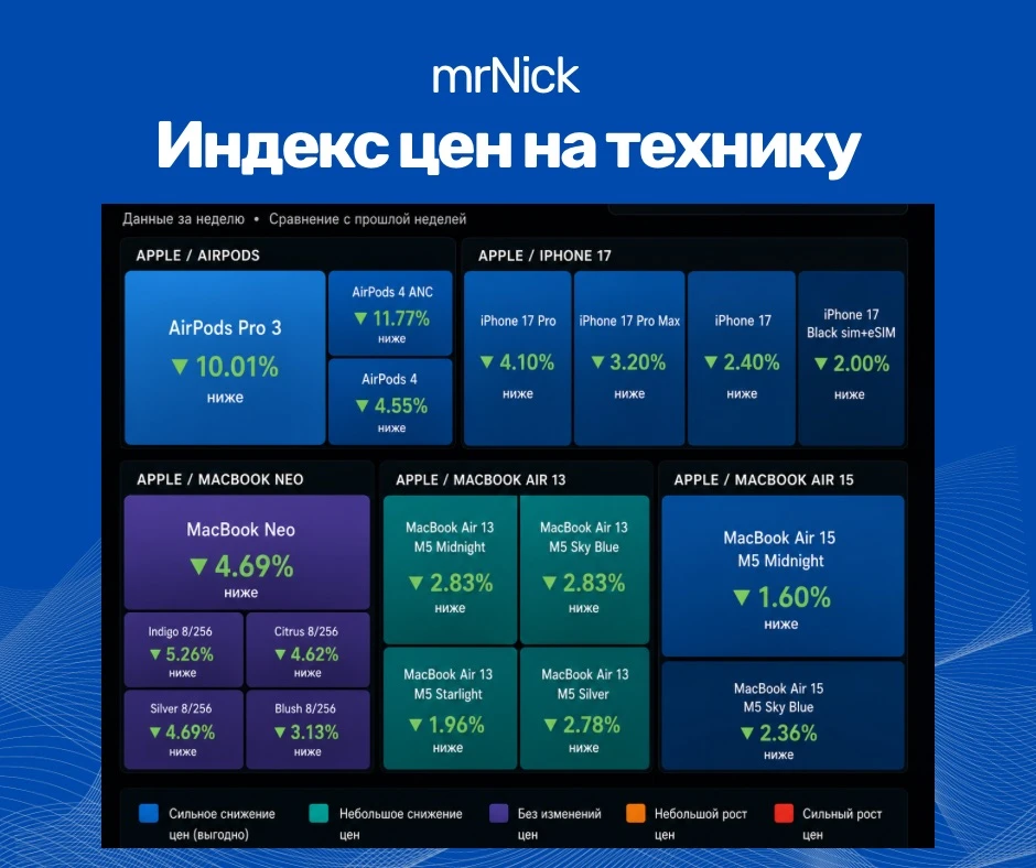 📉 Индекс цен на технику от mrNick | почему сейчас выгодно приобрести новый 💻 MacBook

Мы каждую не