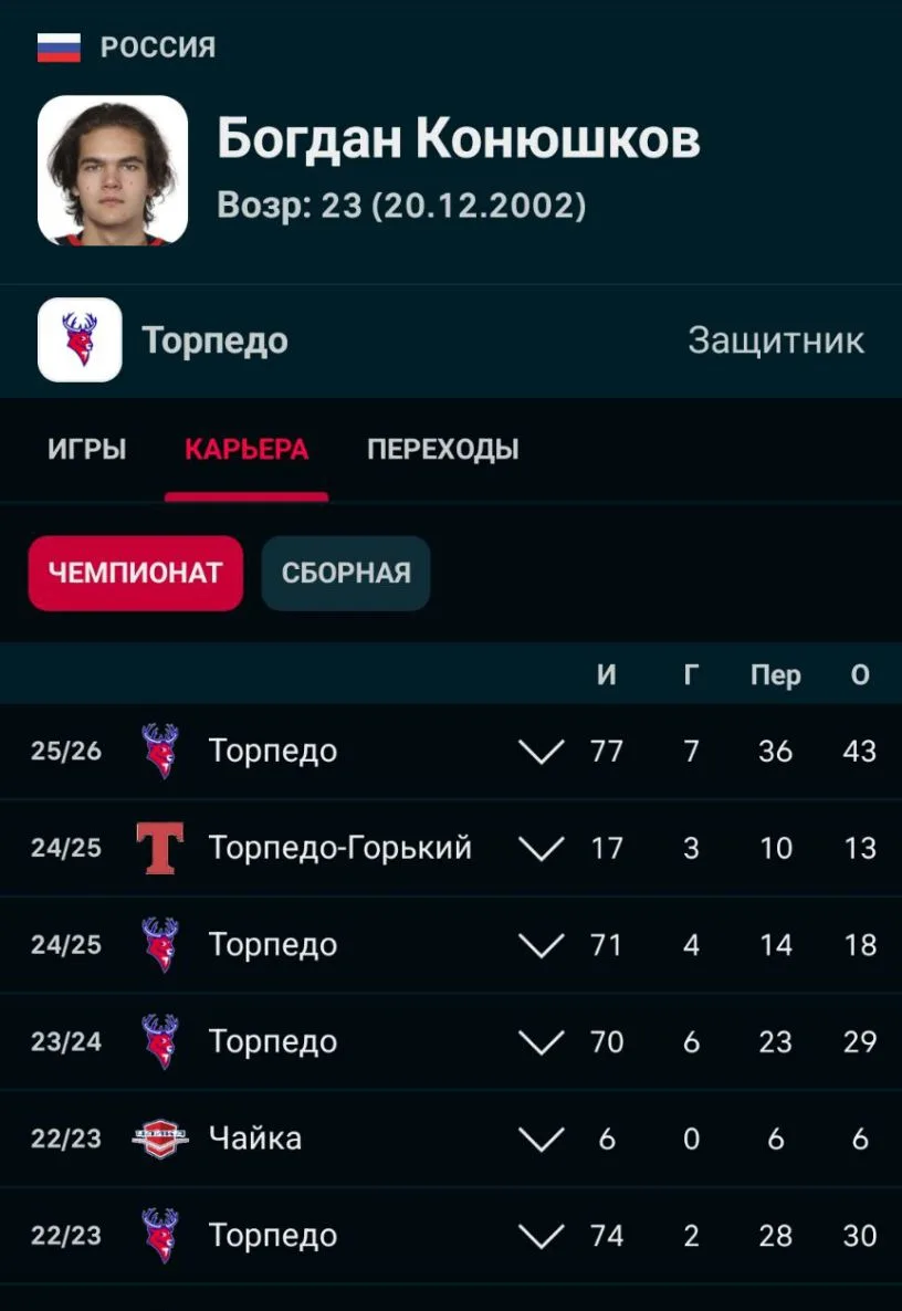 Конюшков подписал двухлетний контракт с Монреалем, первый год этого контракта он отрабо...