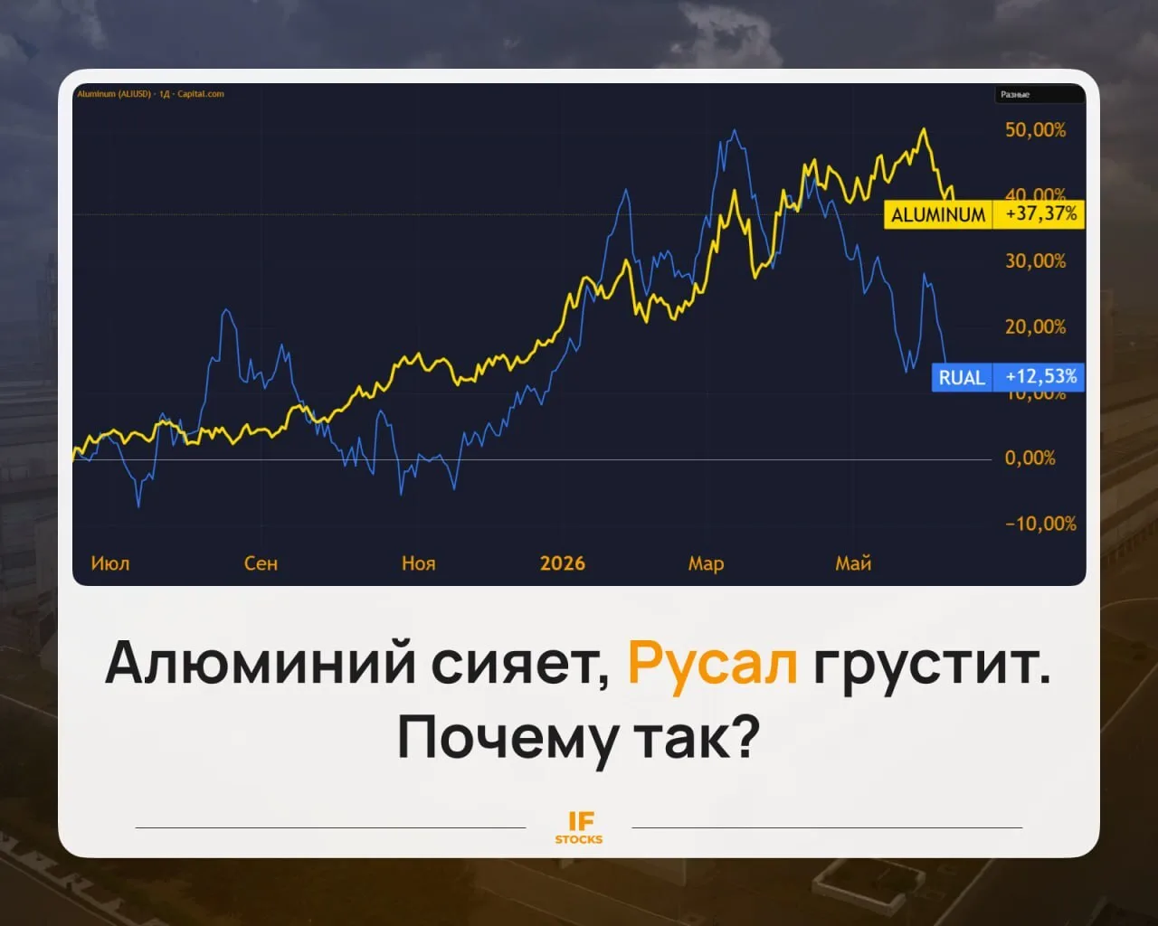 💭 Русал на минимумах, алюминий на максимумах. Почему акция не летит?

Алюминий торгуется около силь