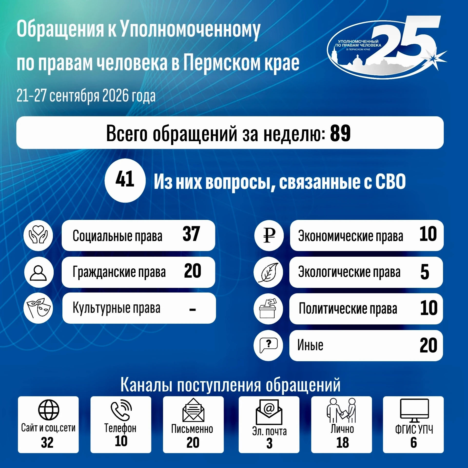 Темы, которые волнуют людей на неделе с 21 по 27 сентября: