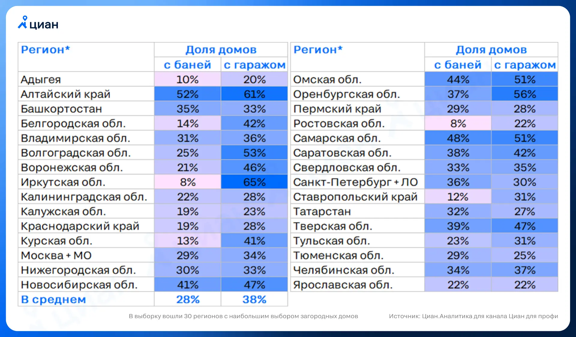 🏡 28% домов продаются с баней, 38% – с гаражом  Среди 30 регионов РФ с наибольшим выбором на загород