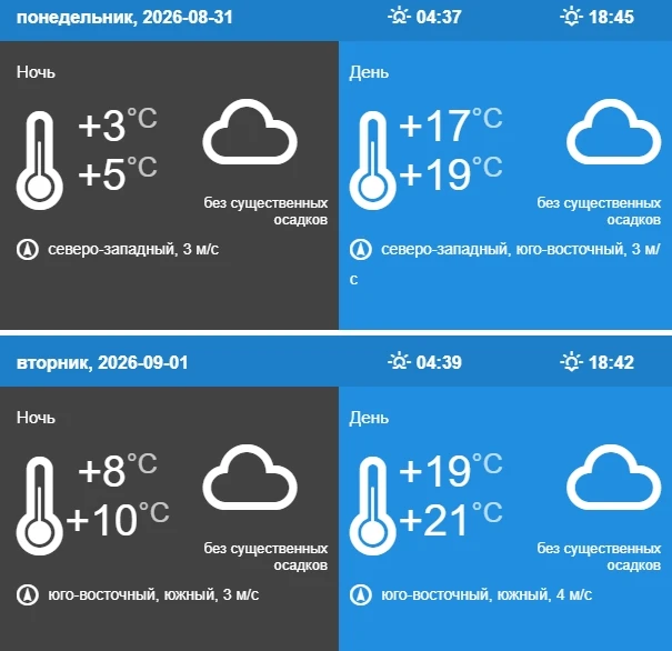 До +21°C ожидается в Кирове во вторник, 1 сентября, без существенных осадков, сообщили ...