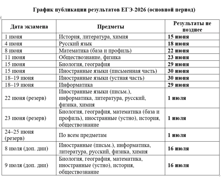 ❓Когда придут результаты ЕГЭ-2026?