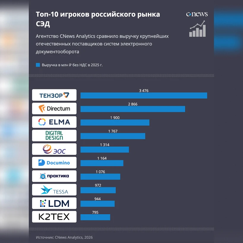 CNews Analytics опубликовал топ-35 игроков российского рынка СЭД