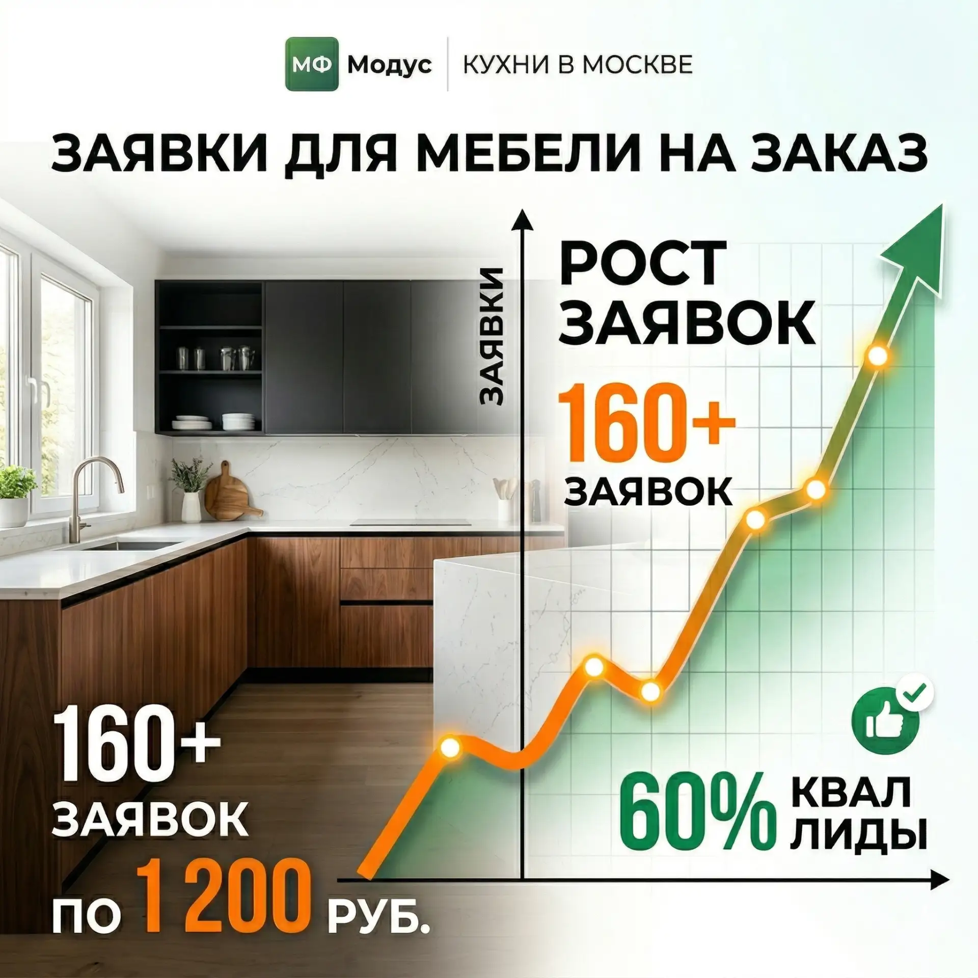 Привлекли 160 заявок на мебель на заказ в Москве по 1 200 ₽ за месяц через Vk Ads