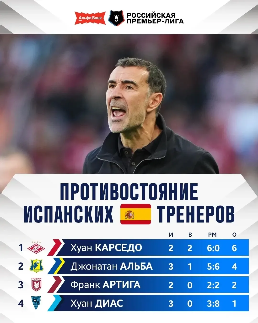 📊 В этом сезоне в РПЛ есть ещё одна интересная интрига - противостояние испанских трен...
