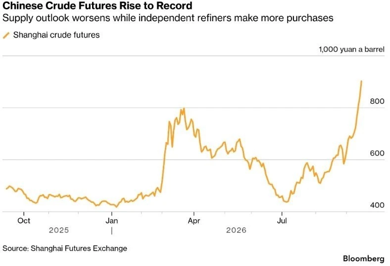Цены на нефть в Китае достигли рекорда