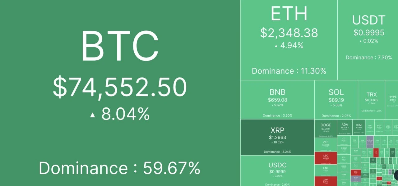 И снова доброе утро: BTC ночью ненадолго пробивал $75k, а шорты вынесло еще на $1 млрд 🔼