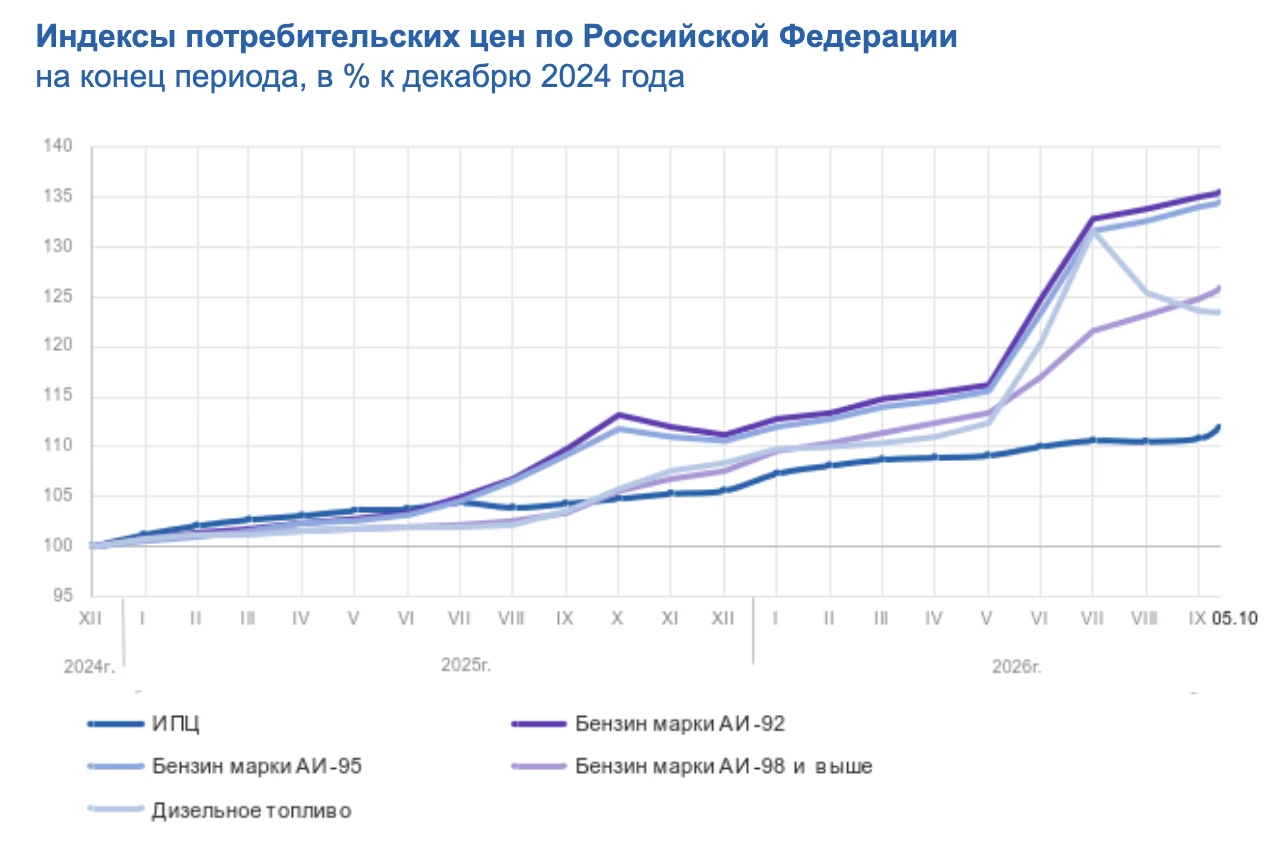 По данным Росстата, за период с 29 сентября по 5 октября 2026 г. изменение цен на бензи...