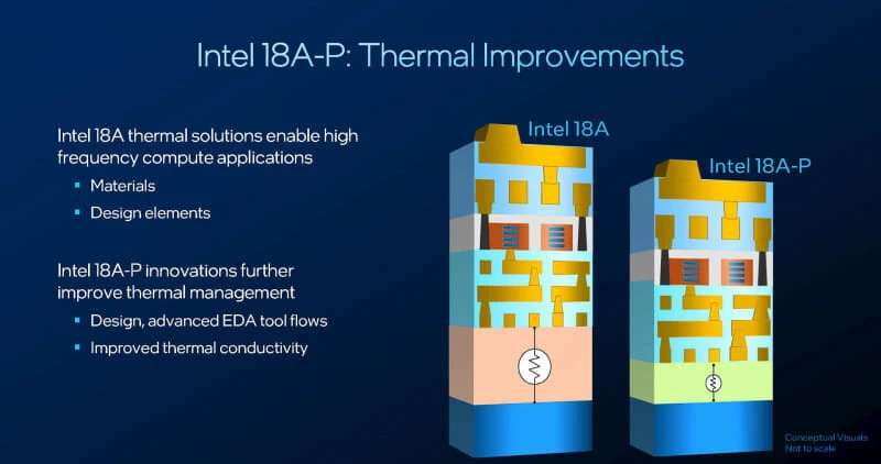 Intel представила техпроцесс 18A-P с приростом производительности 9%