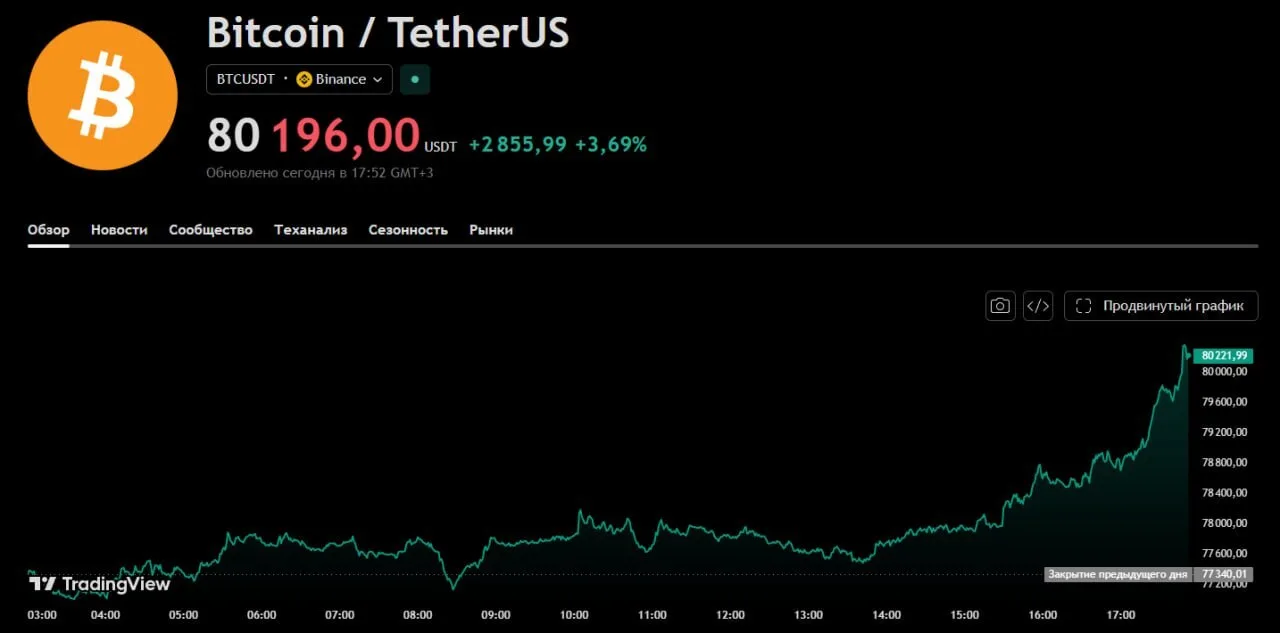 🔥 BTC сегодня радует