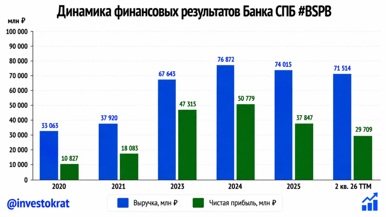 🏦 БСПБ: негативные ожидания оправдались