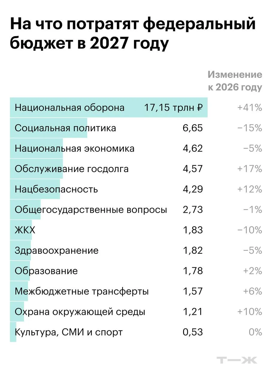 👆План по тратам федерального бюджета на 2027 год.