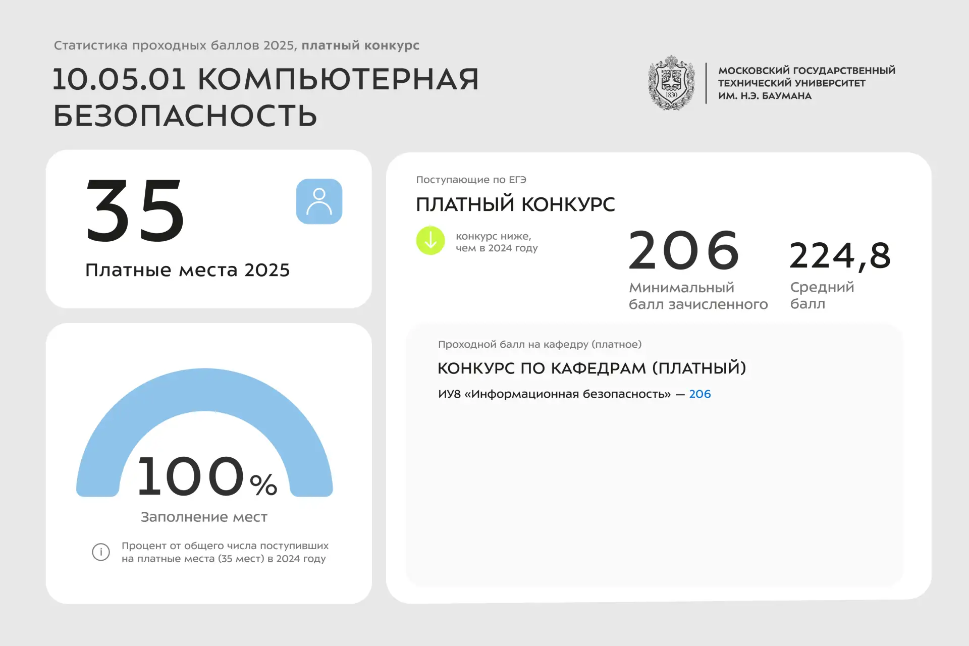 📊 Статистика проходных баллов 2025 года | 10 УГСН  Сегодня делимся инфографикой со статистикой по за