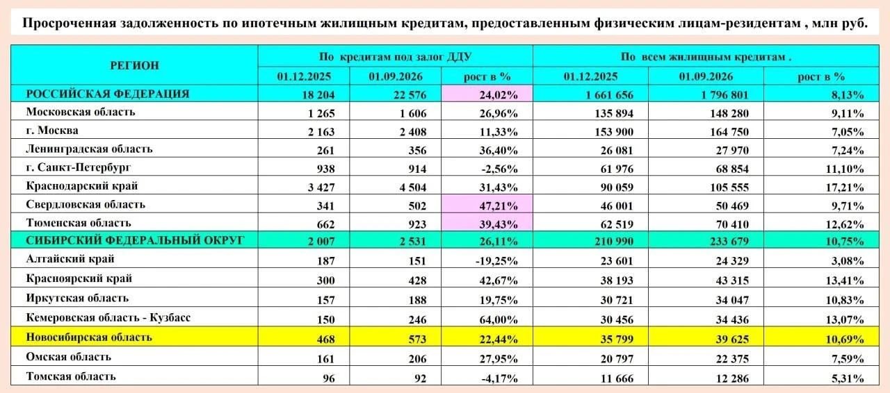 🔝 Рост просроченной задолженности по кредитам на новостройки в три раза опережает дина...