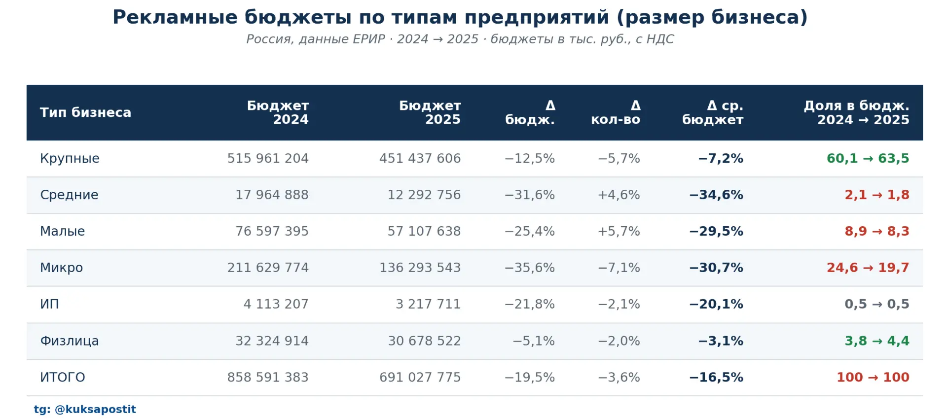 Динамика рекламного рынка 2024-2025

Я решил сравнить два отчета ЕРИР за 2024  и 2025  год.
Результа