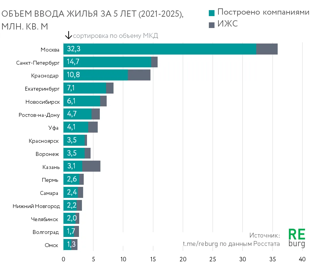 Ввод жилья, итоги 2025 в крупнейших городах страны