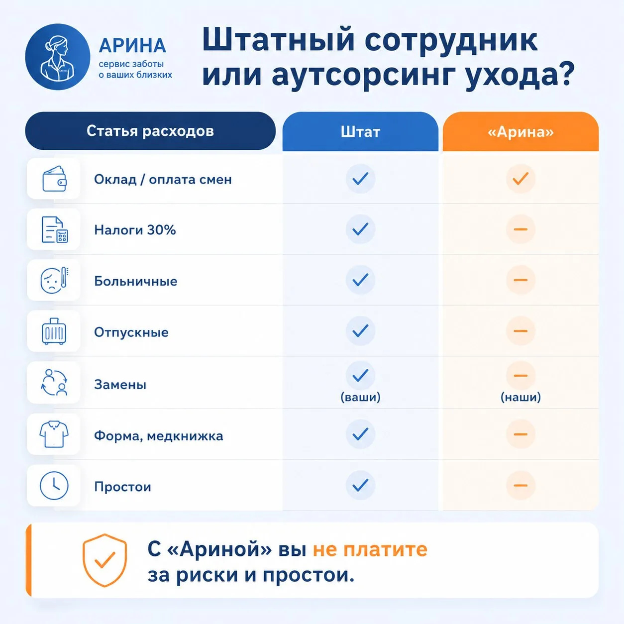 Что дешевле: расширять штат или работать с «Ариной» ❔