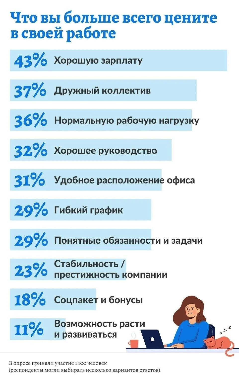 Зарплата и коллектив важнее карьеры и развития