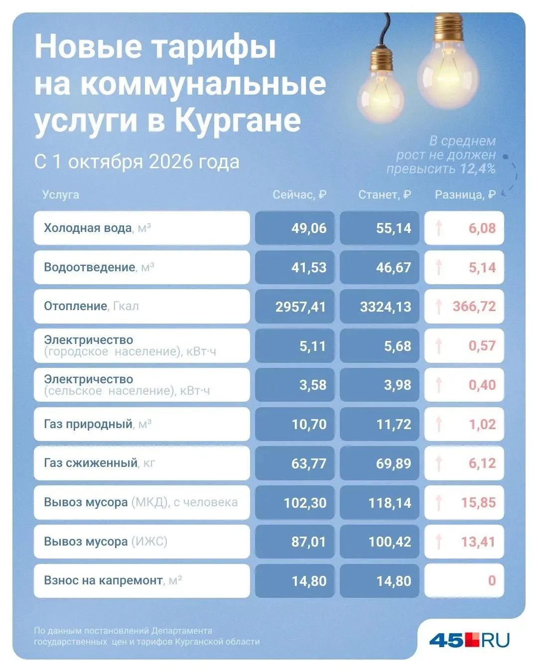 В Кургане с 1 октября плата за коммунальные услуги подорожает в среднем на 12,4%.