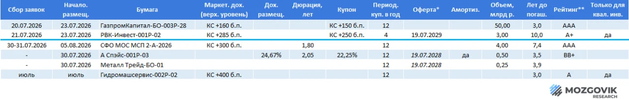 Рыночные размещения рублевых облигаций

Источники: Rusbonds.ru и собственные расчеты.
*Курсивом выде