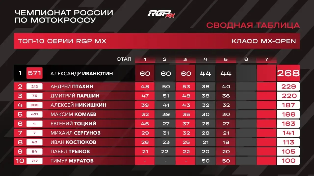 ☄️ Сводные протоколы после этапа в Коврове. Борьба за чемпионство становится всё напряжённее!

🏁 MX