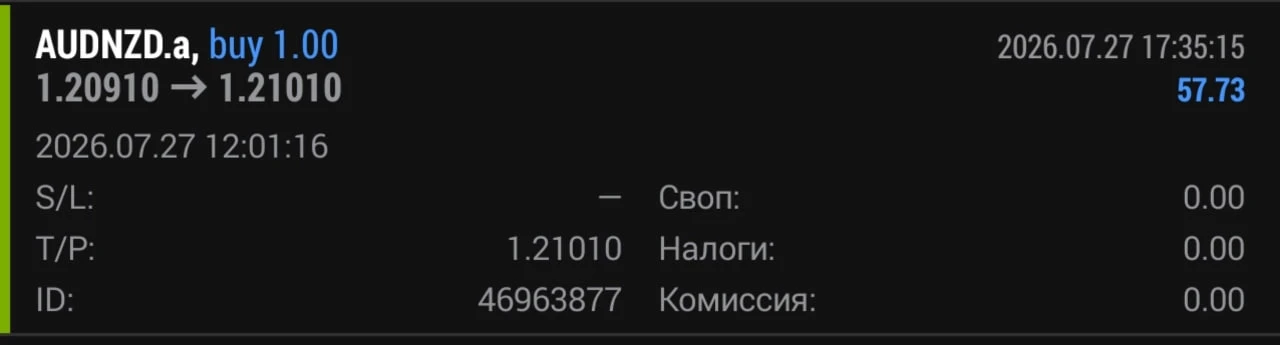 💰Отработка рекомендации за 24.07 по AUDNZD:

Направление: BUY
Цена открытия: 1.20910
Цена закрытия: