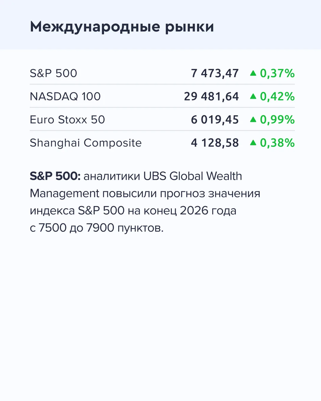 ➡️ Что происходит на рынке Сегодня, 25 мая  🔹 Денежная масса (агрегат М2) увеличилась в апреле на 1,