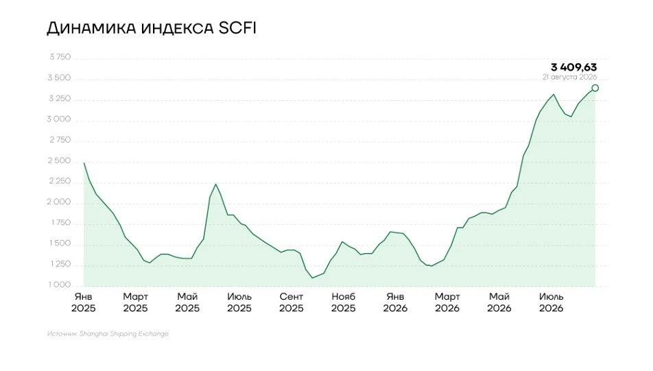 Рекордный паралич портов и ставка на рельсы: 4,31 млн TEU застряли у причалов в Азии